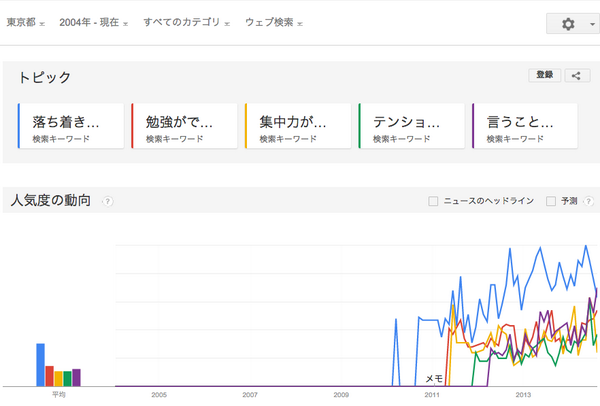 Cmk2wl على تويتر Googleトレンド検索は グラフの一番大きなピークに対し 他はすべて相対的な大きさのグラフ です なので巨大なピークが現われたり 右肩上がりにどんどんグラフが大きくなっていくと それより前のものは押しつぶされて表示から外れていってしまい