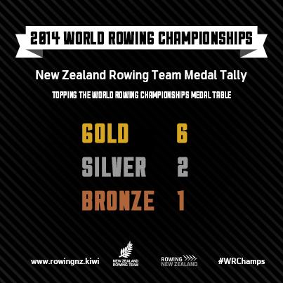 Topping the <a href="/WorldRowing/">World Rowing</a> #WRChamps medal table.6 Gold, 2 Silver&amp; a bronze!Just Oarsome!NZ Rowing Team #makingusproud