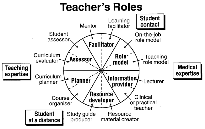 Ali R. Jalali 🇨🇦 On Twitter: "Good Teacher Is More Than A Lecturer: 12  Roles Of The Teacher Via @Whole_Patients #Amee2014 Http://T.co/7H9Mt38Wat  Http://T.co/6Ypwgbdstu" / Twitter