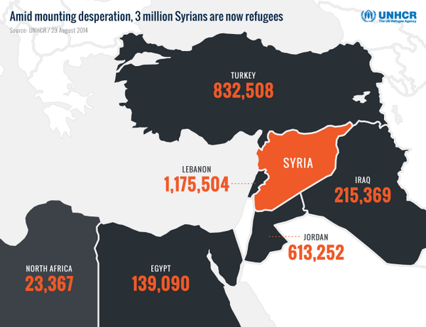frapac71's tweet photo. dove sono i 3 milioni di rifugiati in fuga dalla #Syria? la mappa dell'@UNRefugeeAgency  @UNHCRItalia @la_stampa http://t.co/mqxoyJGmOq