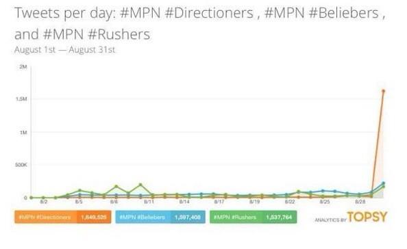 hurrehstiles's tweet photo. if this is not proof of how amazing we are at last minute voting then idk what is 

#MPN #Directioners http://t.co/d6WC8X9p1R