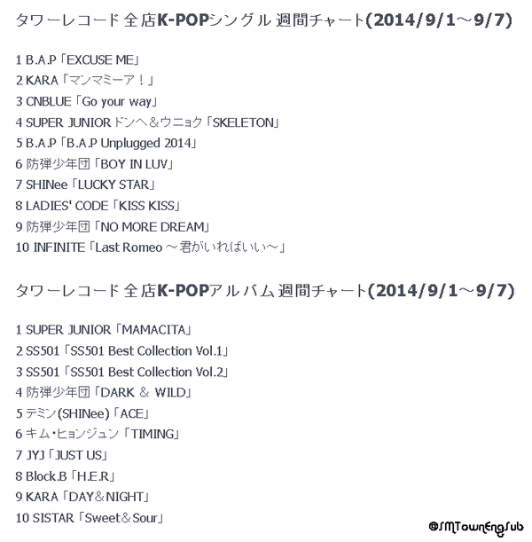 SMTownEngSub's tweet photo. [LIST] Super Junior's "MAMACITA" ranks #1 on Tower Records Japan K-Pop Album Chart this week http://t.co/uWcaXqajxJ http://t.co/LnlIStpZ2T