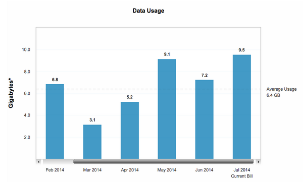 heady's tweet photo. My phone company throttles data after 2 GB /month and the avg customer gets screwed 69% (100-(2 / 6.4)) of the time. http://t.co/SHqAjbslwb