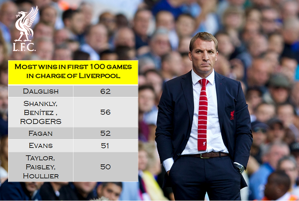 Indo_Reds's tweet photo. Pertandingan @LFC lawan Spurs semalam di White Hart stadium menjadi rekor Bos #LFC @BRodgers__ http://t.co/nPdMXwH74K http://t.co/rTzF0BEKR0