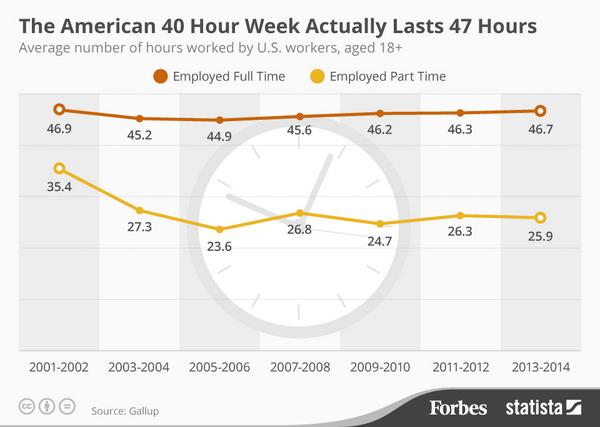 Flowchart элементы нотации. How many hours do you work. 50 часов работы в неделю. How many works или work. Инфографика время.