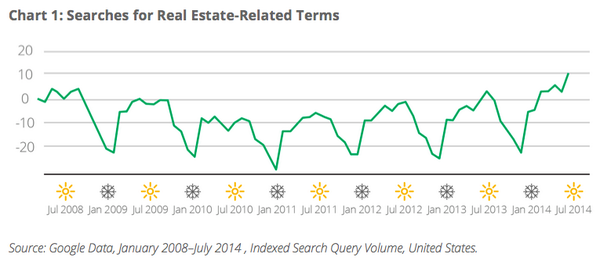 Google searches for real estate listings consistently peak in July, and this year was the highest since 2008
