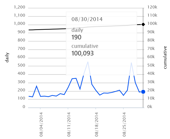 bc3tech's tweet photo. WE did it! #100kBeforeLaborDay - thanks everybody! You all ROCK! #uploadToYoutube #wpdev @dvlup @wpdev / #fb #in http://t.co/1OQbwiIu8Z