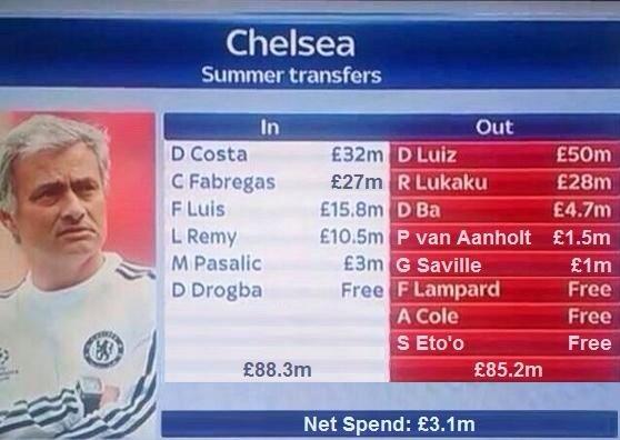 samuelJayC's tweet photo. .@chelseafc with the most impressive transfer window in England, all done in compliance with FFP, too. http://t.co/VavNBaNG1a