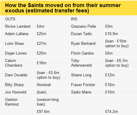 NabilHassan79's tweet photo. Final outing for the #saintsfc outs and ins graphic. Been a busy old summer at St Mary's: http://t.co/zJ6rLNxY7f