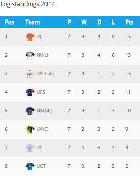 Here is the log after 7 rounds of Varsity Football. UJ vs Kovises and NWUMafikeng vsTuks in the Semis! #VSfootball