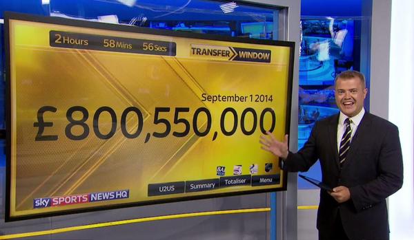 SkySportsNews's tweet photo. Over £800million has been spent by @premierleague clubs in the Summer Transfer Window. #SSNHQ #SkyDeadlineDay http://t.co/U1Xaj34NBJ
