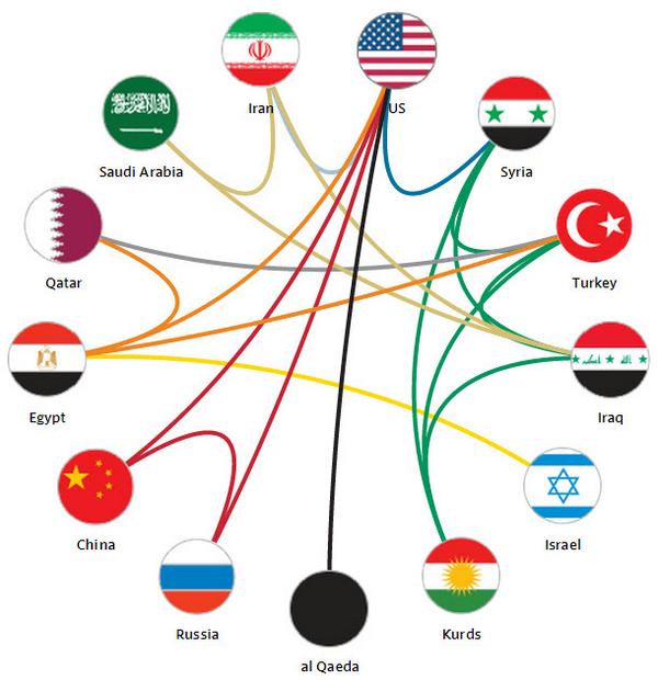 WSJ's tweet image. Fear over the spread of Islamic State means parties often at odds now share a common enemy on.wsj.com/1wZ6sua