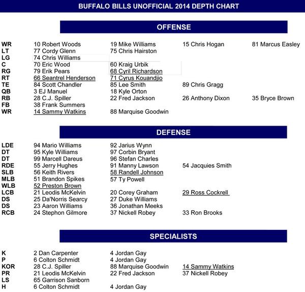 Buffalo Depth Chart