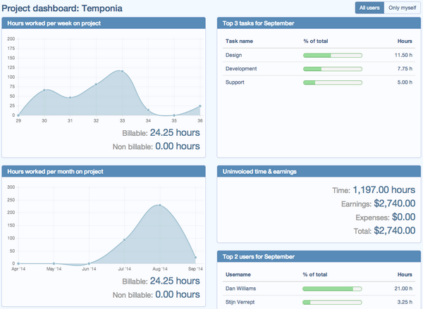 temponia's tweet image. Proud to release our new project dashboard! #timesheets #projectmanagement #dashboard temponia.com/blog/statistic…