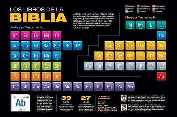 Resultado de imaxes para estructura biblia