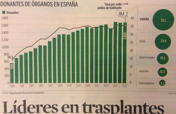 IvanGalofreM's tweet image. #españalider mundial transplantes con 4.279 operaciones y 1.655 donantes de Organos. Felicidades a todos,sigamos asi.