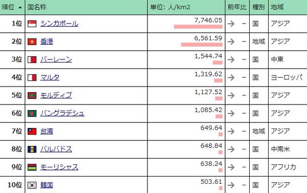 世界経済のネタ帳 Twitter પર 13年の世界の人口密度ランキングです 都市国家のシンガポール が1位 日本は19位にランクインしています バングラデシュの首都ダッカ近郊の人口密度は 東京都のおよそ4倍と言われています Http T Co O9s6bckrum Http T Co