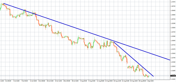 tradebites's tweet photo. Abwärtstrend im #EURUSD beschleunigt sich. Shorts suchen! http://t.co/DHg2CiWcfr