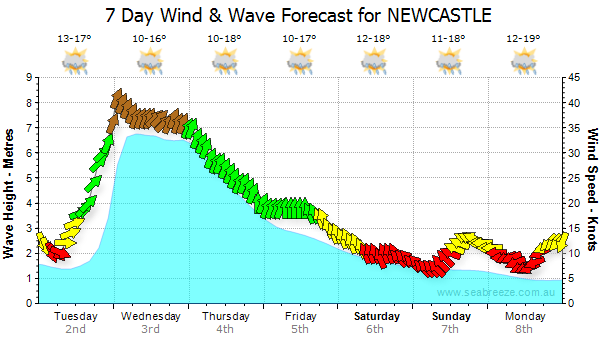 PortStephensRev's tweet image. Its going to BIG stay safe on the water on the boat shoal bay