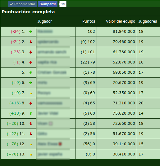 comunioscript's tweet image. Añadimos una columna al final indicando el número de jugadores por cada manager (4/4)