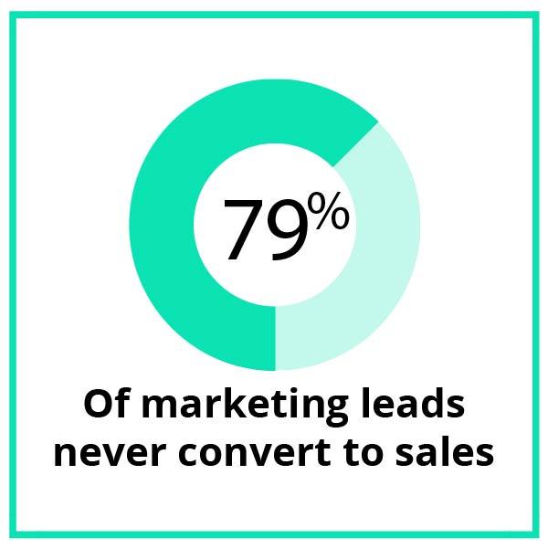 Amanda Kahlow On Twitter 79 Of Mrkting Leads Never Convert 2 Amanda Kahlow On Twitter 79 Of Mrkting Leads Never Convert 2 S Predictiveintelligence Boosts Mql Sql Conversion Http T Co M95hrjyruz