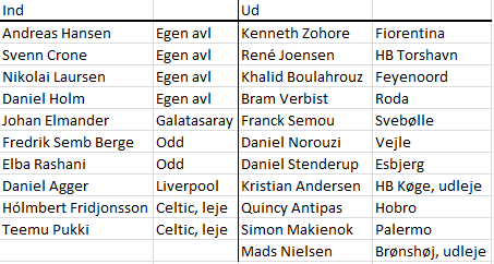 1964Bloggen's tweet image. Hvad siger folket til det nu overståede vindue? Kan @Per_Rud roligt tage et par fortjente øl i aften? #Brøndby