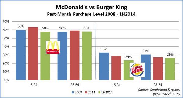 SandelmanInc's tweet image. @McDonalds attracts fewer #Millennials, but other big chains like @BurgerKing, struggle more, says #QuickTrack.