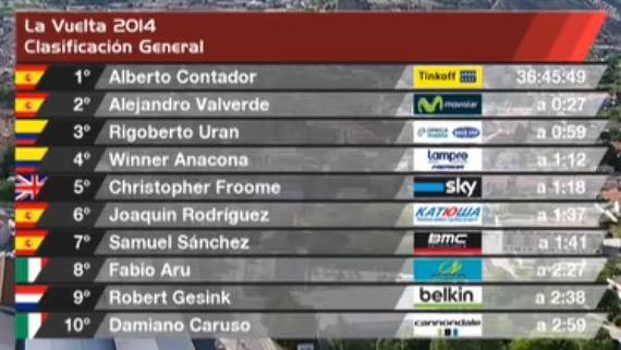 ClipFanatics's tweet photo. -@albertocontador finished 4th and took important time on his main rivals now leading with 27 seconds #LaVuelta http://t.co/Iej0JTueLi