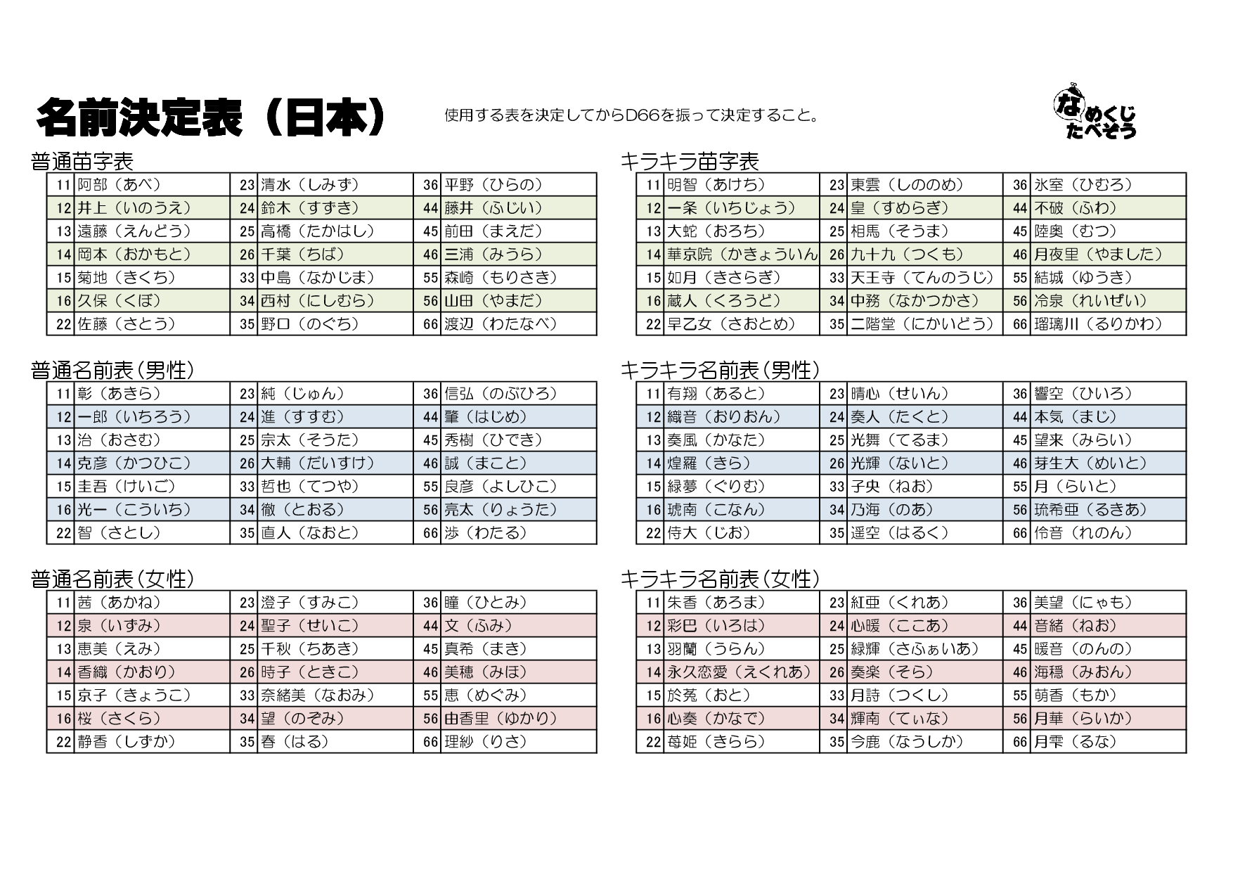 Twitter 上的 なめくじ たべぞう 勢い余って日本人名前表作ってみました セッションでご利用ください Trpg Http T Co Amm0tquddw Twitter