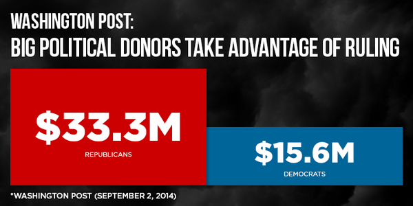 dccc's tweet photo. Wonder why Republicans celebrated when the Supreme Court allowed unlimited money in elections? http://t.co/BRQeSe6XUB http://t.co/TQwrlYC99h
