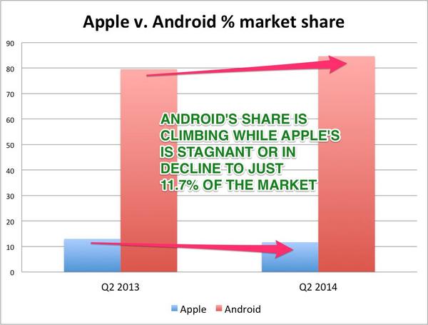 BarGraphBrian's tweet photo. whoa, i thought everyone had iPhones... i was wrong
http://t.co/bFG1C9v34w via @businessinsider
#BarGraphsDontLie http://t.co/Hb3JHmneZJ