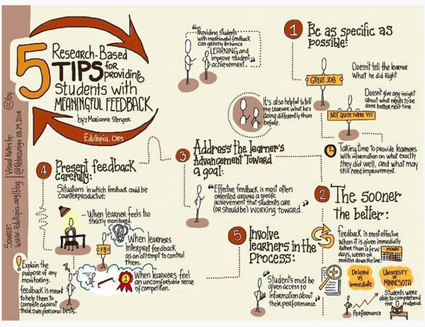 Picsined's tweet photo. Meaningful Feedback via @Primary_Ed &amp; @drjolly http://t.co/E8v4kMtLcM
