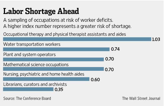 gerardtbaker's tweet image. America may be running out of sea captains and librarians, among other occupations. on.wsj.com/1tqen15