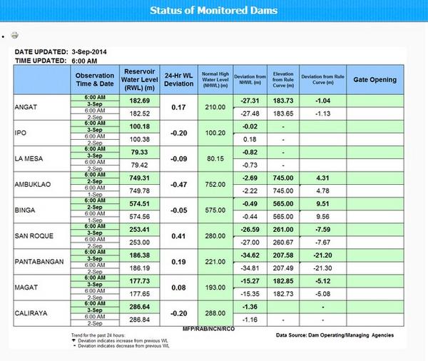 Status of Monitored Dams (September 3, 2014)