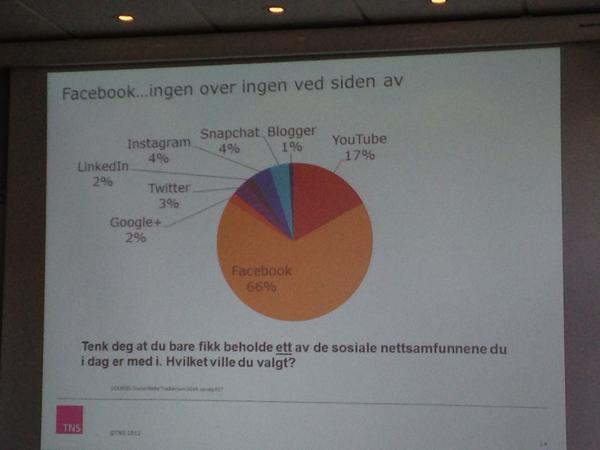 Lenyoloi_Line's tweet photo. Facebook - ingen over, ingen ved siden #tnsgallup @TNSGallupNorway http://t.co/GUkoCLqtmo