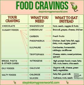 How To Handle Food Cravings Chart