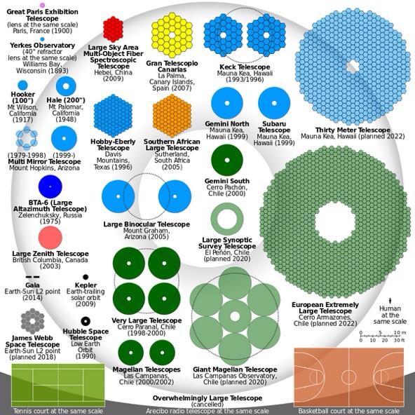 Telescope Size Chart