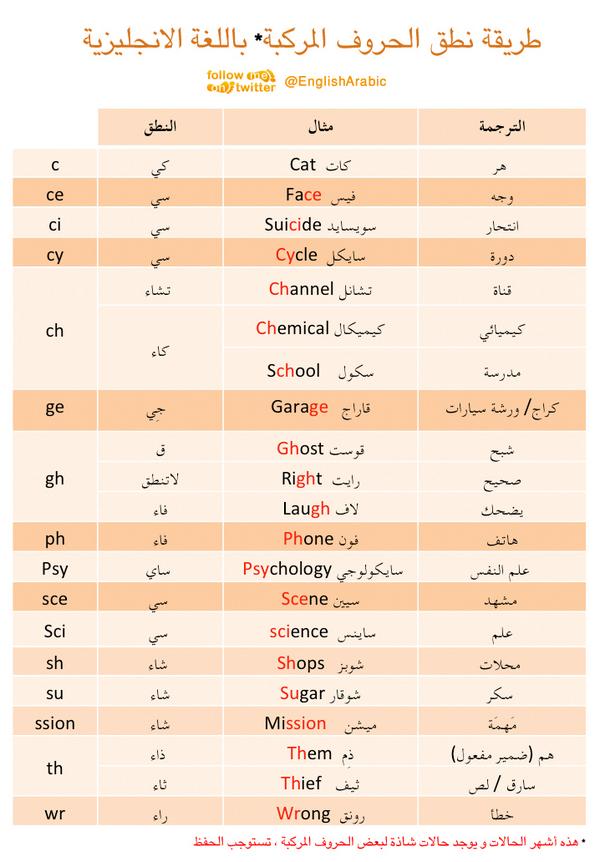 ترجمة العربية إلى الإنجليزية