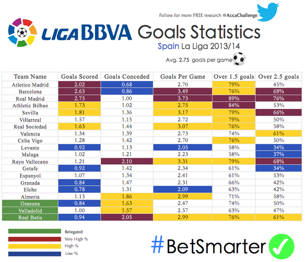 AccaChallenge's tweet photo. Goal Statistics for #LigaBBVA 2013/14. Please RT and Share. Helping you #BetSmarter http://t.co/mknp5WS2ny