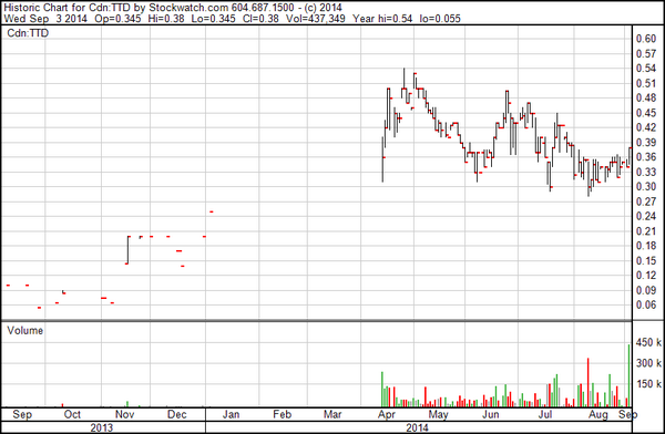 waterfrontcap's tweet image. DYOD: $TTD.CA @tinkerines: Today's news &amp;amp; improving market #trading #dynamic: Time 2 revisit! stockhouse.com/news/newswire/…