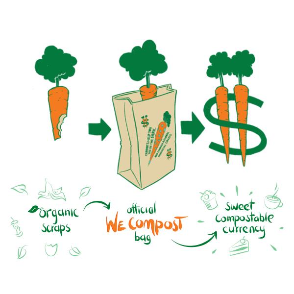 CarbonBill's tweet photo. Good way to engage non com posters and compost skeptics http://t.co/lKJRUgOJWQ #WeCompostWeekend @WeCompost http://t.co/M72tomtAho