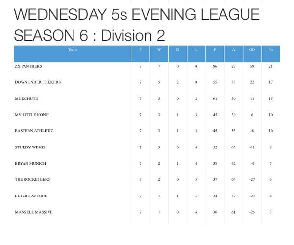 ZXPanthers's tweet photo. How is anyone in our league? Played with 4 and still won http://t.co/5YWEFS5QtX