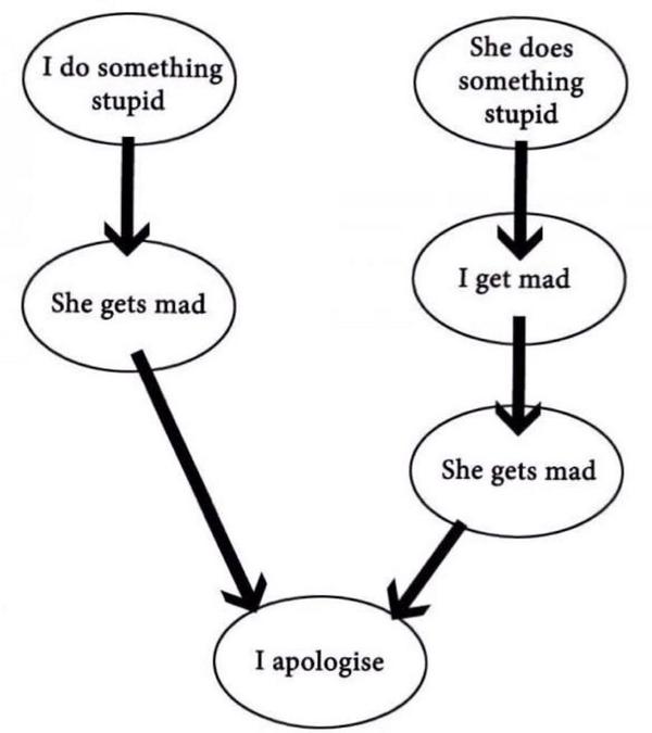 Males_Thoughts's tweet photo. Flow chart for men http://t.co/GtUR3it9yJ