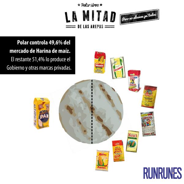 RunRunesWeb's tweet photo. Polar sirve la mitad de las arepas, pero no alcanza pa' todos - http://t.co/U6MdhPqw0x    http://t.co/CaJRQdiAf8