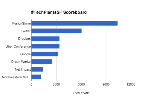 SFUrbanForester's tweet photo. The top scorers thus far in the #TechPlantsSF http://t.co/9woYBl5qNq
