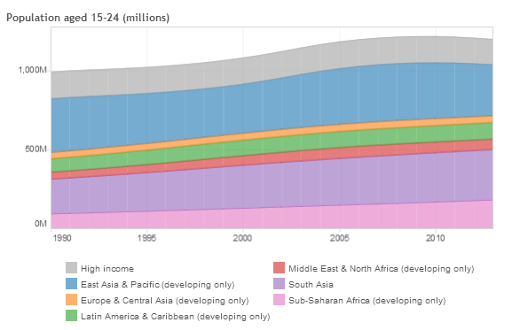 worldbankdata's tweet photo. Where are the highest concentrations of young people? Where are they increasing/decreasing? http://t.co/Y9ihEUAW50 http://t.co/jB2oL9w4t6