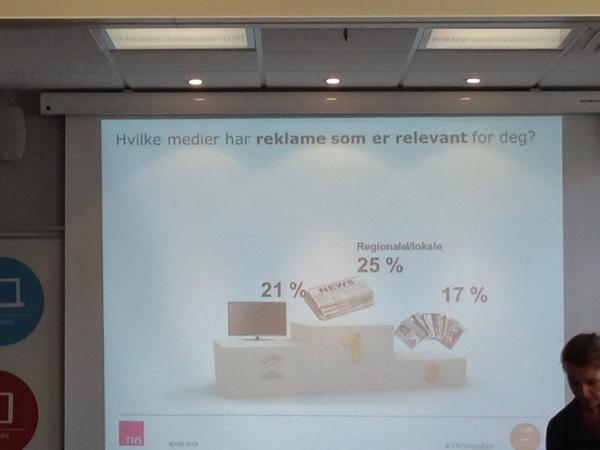 KantarNorway's tweet photo. Reklame i reg./lokale aviser oppleves mest relevant #tnsmedier #socialmediatracker #tnsgallup http://t.co/5WLicHIynZ