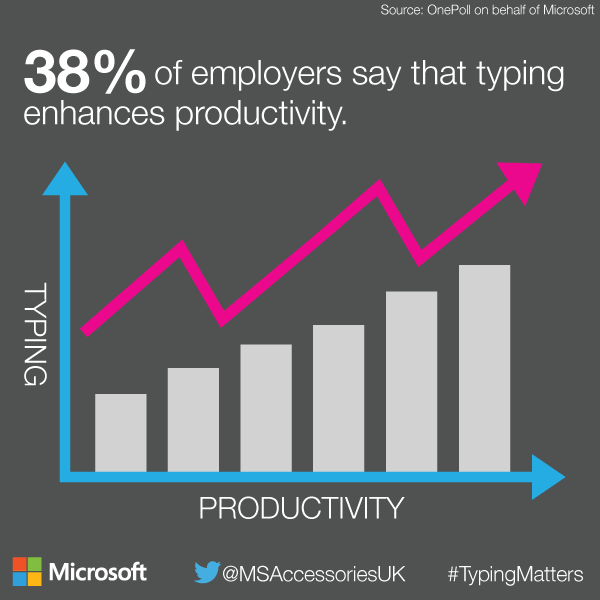 GHSBsEdGHSBsEd's tweet photo. "@MSAccessoriesUK: Do you see a link between good typing and productivity? #TypingMatters http://t.co/5xDzTzNwsK" #AdminSkillsforLife