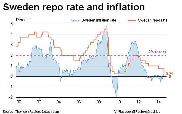 Sweden Repo Rate And Inflation In A Graph Via Reutersgraphics