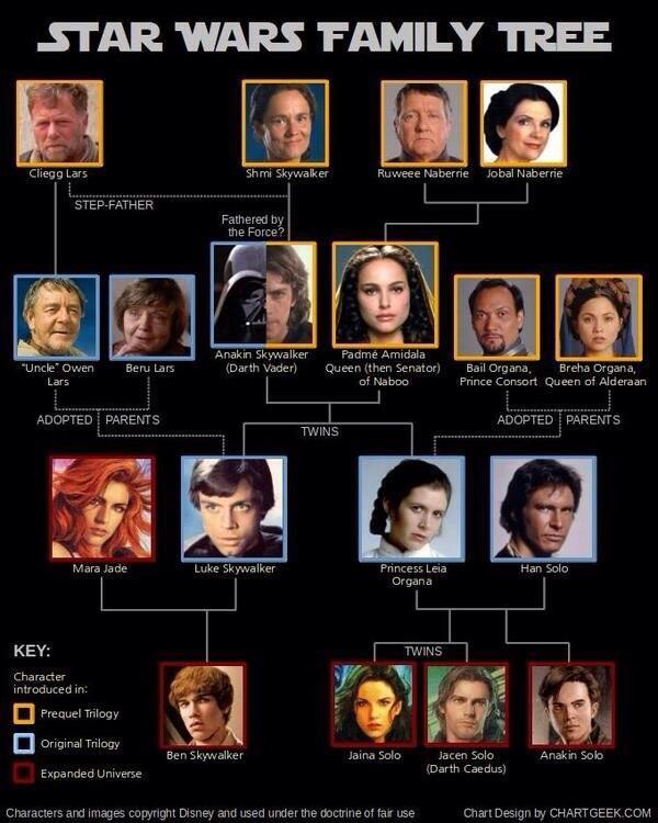 imperiado's tweet photo. Árbol Familiar de Star Wars. http://t.co/mWtm15eRtI